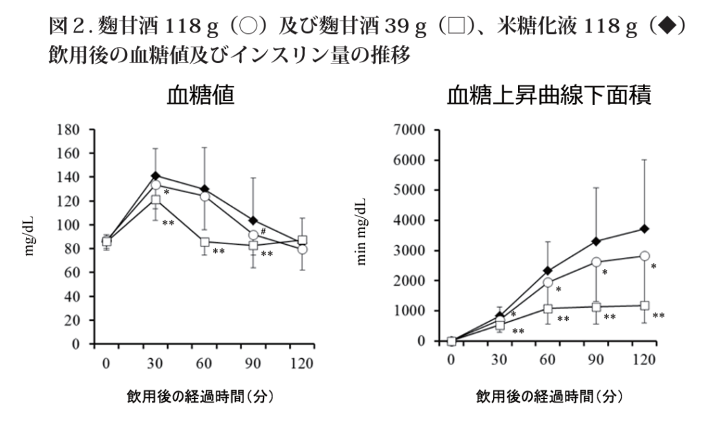 麹甘酒と血糖値